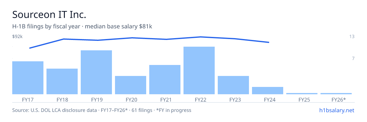 Sourceon IT Inc. H-1B filings by fiscal year, median base salary $85k β U.S. Department of Labor LCA disclosures