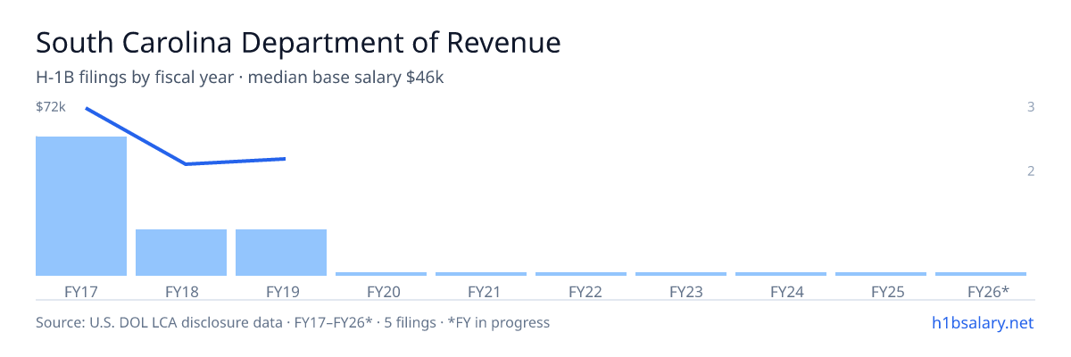 South Carolina Department of Revenue H-1B filings by fiscal year, median base salary $71k โ U.S. Department of Labor LCA disclosures