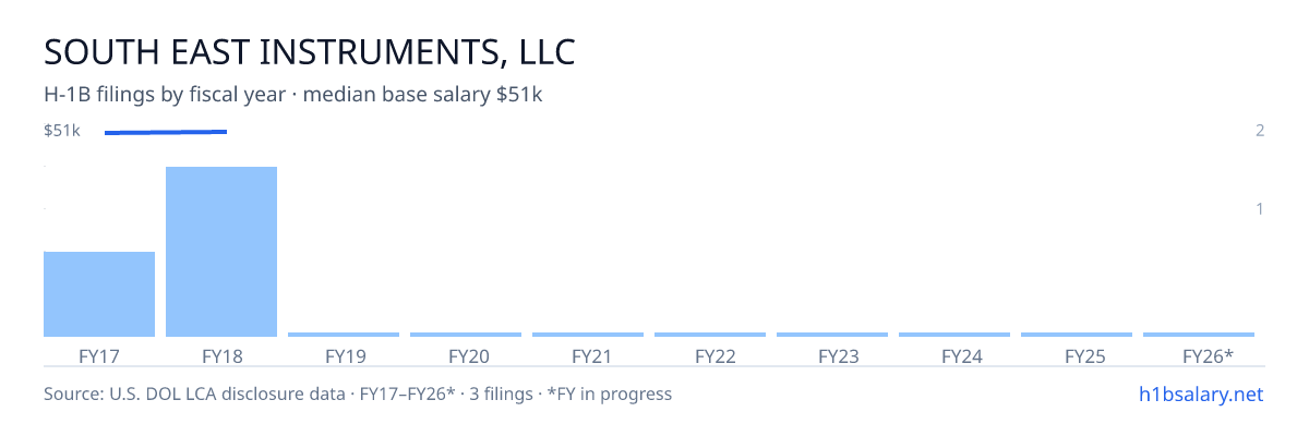 South East Instruments, LLC H-1B filings by fiscal year, median base salary $51k β U.S. Department of Labor LCA disclosures