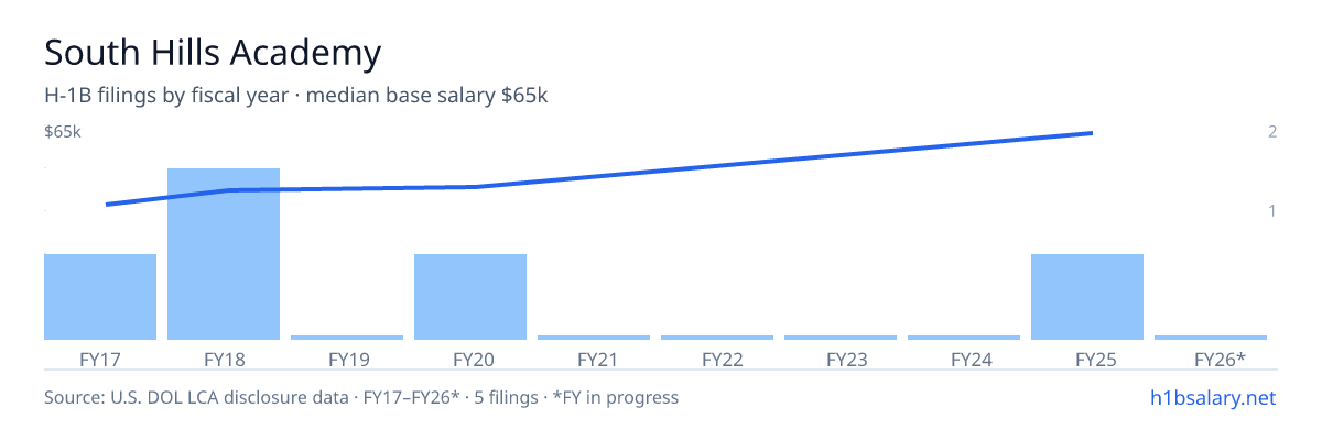 South Hills Academy H-1B filings by fiscal year, median base salary $45k β U.S. Department of Labor LCA disclosures