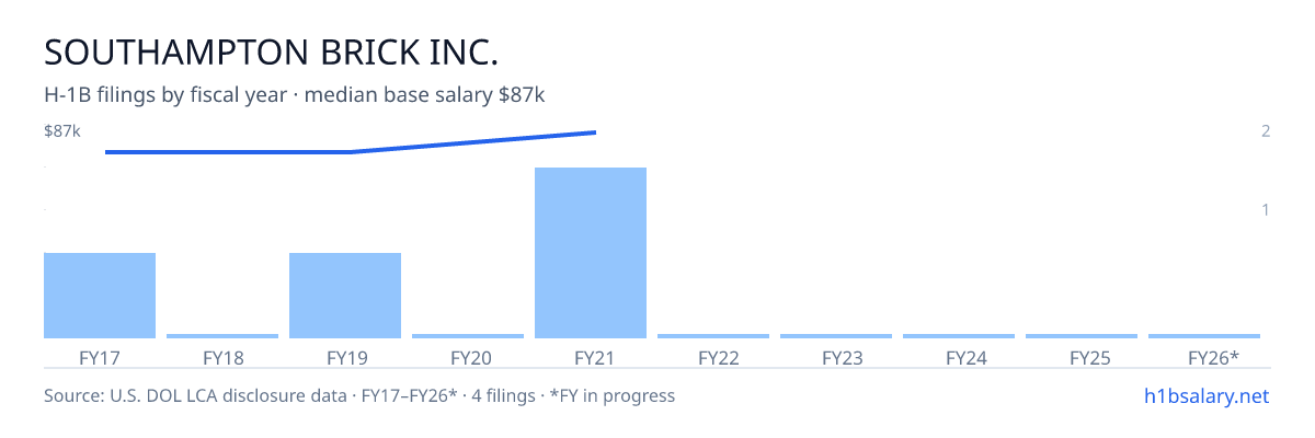 Southampton Brick Inc. H-1B filings by fiscal year, median base salary $82k β U.S. Department of Labor LCA disclosures