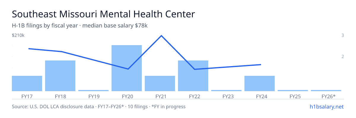 Southeast Missouri Mental Health Center H-1B filings by fiscal year, median base salary $57k β U.S. Department of Labor LCA disclosures