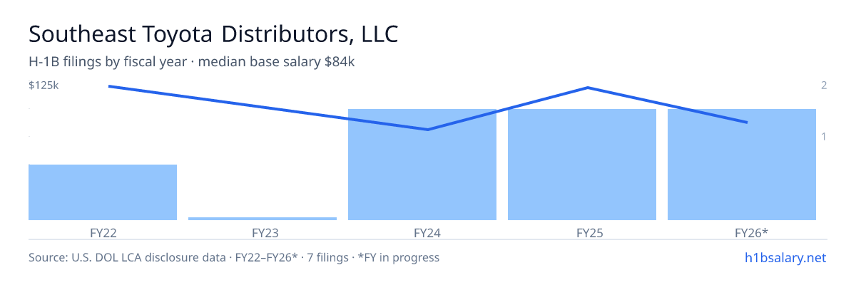 Southeast Toyota Distributors, LLC H-1B filings by fiscal year, median base salary $84k β U.S. Department of Labor LCA disclosures