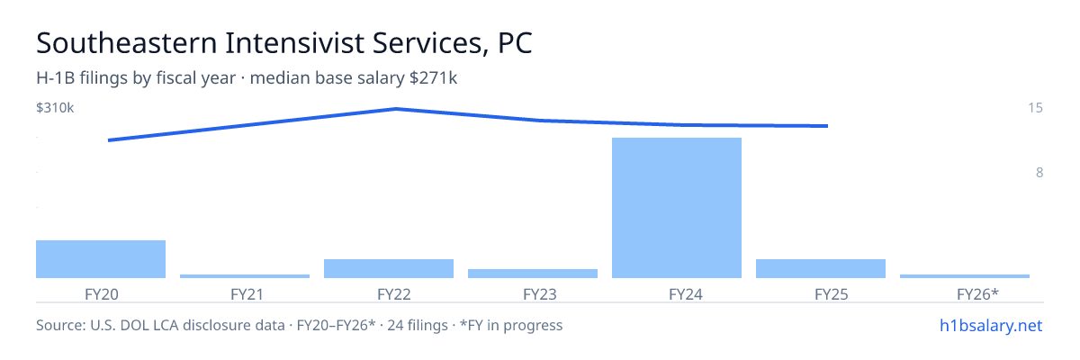Southeastern Intensivist Services, PC H-1B filings by fiscal year, median base salary $273k โ U.S. Department of Labor LCA disclosures