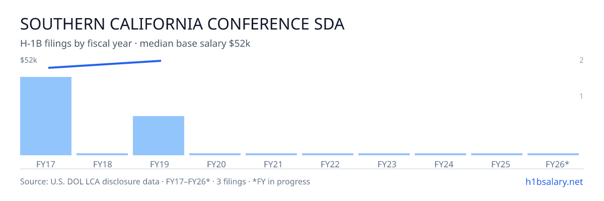 Southern California Conference Sda H-1B filings by fiscal year, median base salary $52k โ U.S. Department of Labor LCA disclosures