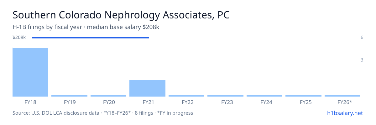 Southern Colorado Nephrology Associates, PC H-1B filings by fiscal year, median base salary $208k β U.S. Department of Labor LCA disclosures