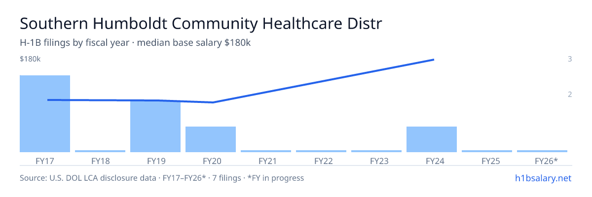Southern Humboldt Community Healthcare District H-1B filings by fiscal year, median base salary $85k โ U.S. Department of Labor LCA disclosures