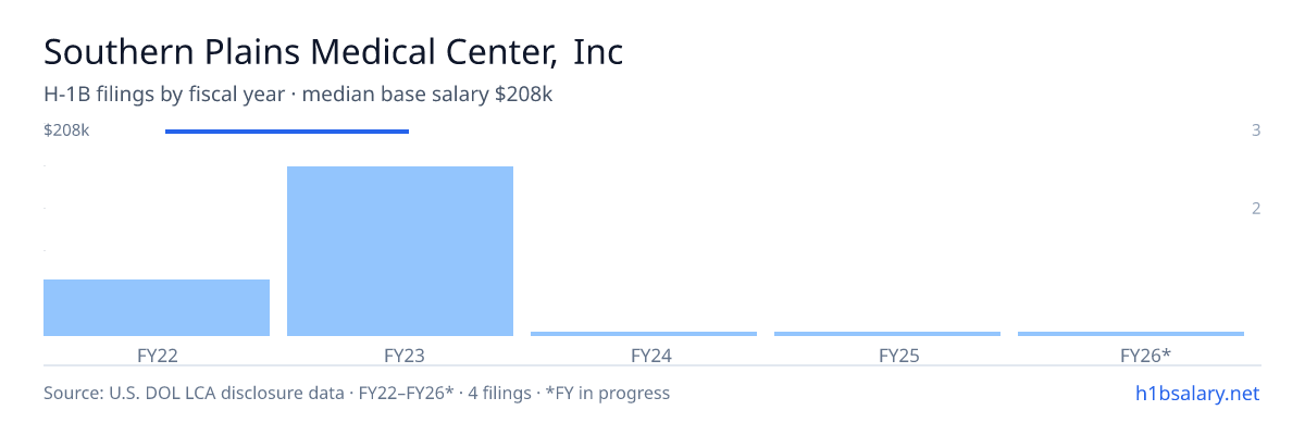 Southern Plains Medical Center, Inc H-1B filings by fiscal year, median base salary $208k β U.S. Department of Labor LCA disclosures