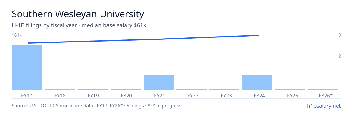 Southern Wesleyan University H-1B filings by fiscal year, median base salary $53k โ U.S. Department of Labor LCA disclosures