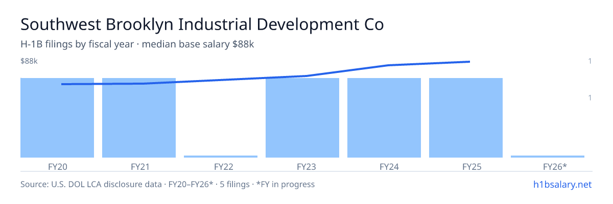 Southwest Brooklyn Industrial Development Corporation H-1B filings by fiscal year, median base salary $72k β U.S. Department of Labor LCA disclosures