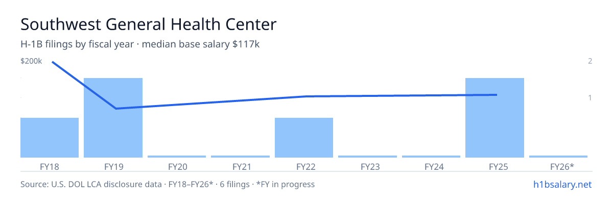 Southwest General Health Center H-1B filings by fiscal year, median base salary $114k โ U.S. Department of Labor LCA disclosures