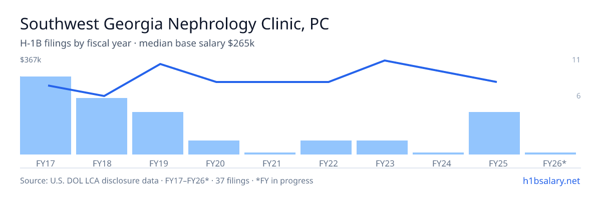 Southwest Georgia Nephrology Clinic, PC H-1B filings by fiscal year, median base salary $250k โ U.S. Department of Labor LCA disclosures