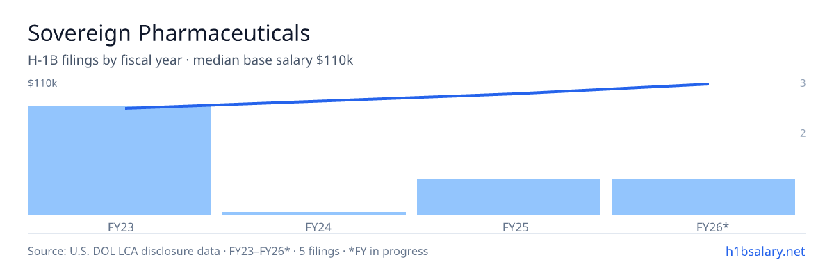 Sovereign Pharmaceuticals H-1B filings by fiscal year, median base salary $85k β U.S. Department of Labor LCA disclosures
