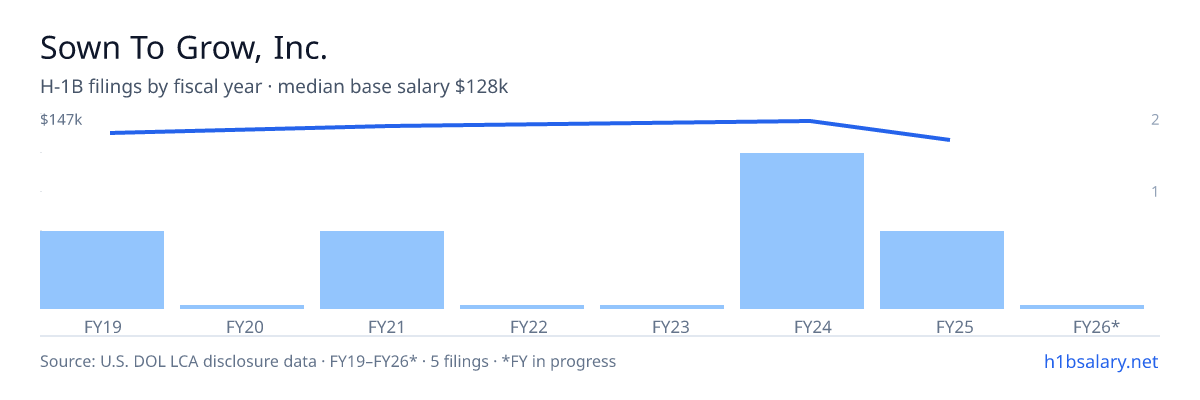 Sown To Grow, Inc. H-1B filings by fiscal year, median base salary $142k โ U.S. Department of Labor LCA disclosures