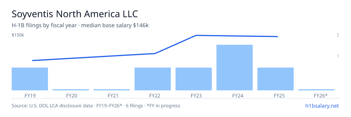 Soyventis North America LLC H-1B filings by fiscal year, median base salary $146k β U.S. Department of Labor LCA disclosures