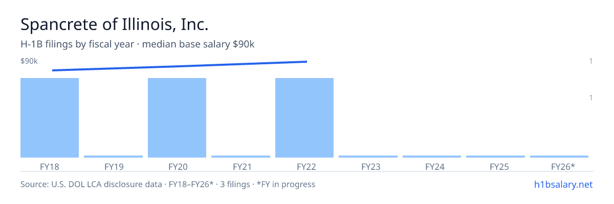 Spancrete of Illinois, Inc. H-1B filings by fiscal year, median base salary $84k β U.S. Department of Labor LCA disclosures