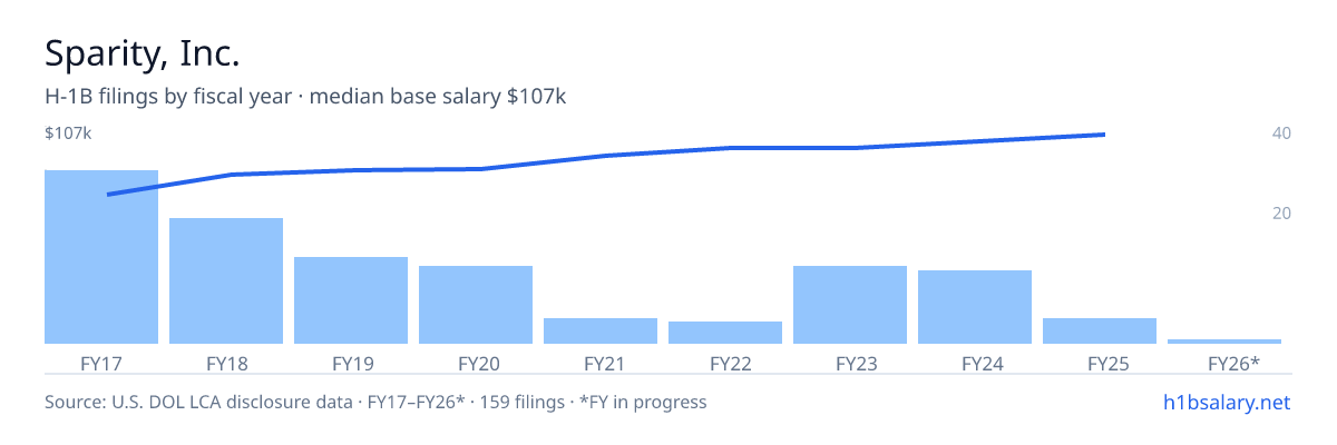 Sparity, Inc. H-1B filings by fiscal year, median base salary $85k β U.S. Department of Labor LCA disclosures