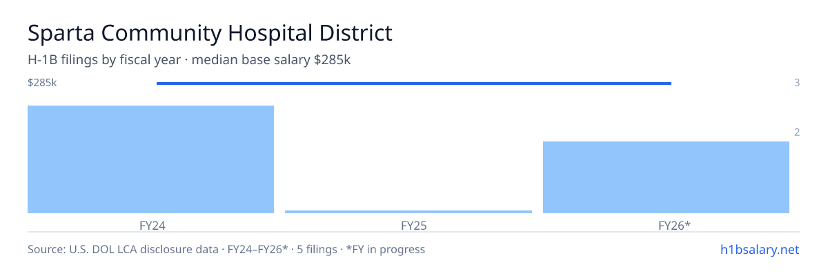 Sparta Community Hospital District H-1B filings by fiscal year, median base salary $285k β U.S. Department of Labor LCA disclosures