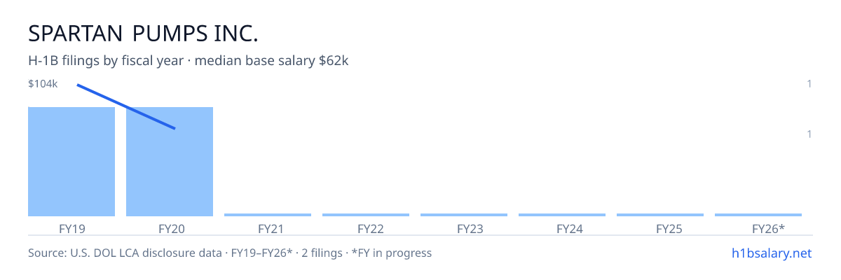 Spartan Pumps Inc. H-1B filings by fiscal year, median base salary $83k β U.S. Department of Labor LCA disclosures
