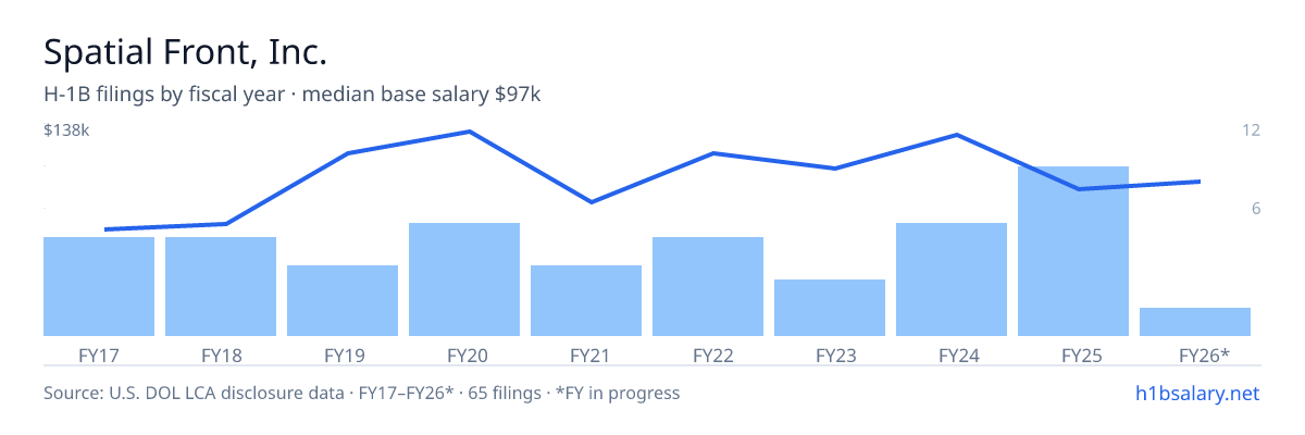 Spatial Front, Inc. H-1B filings by fiscal year, median base salary $92k โ U.S. Department of Labor LCA disclosures