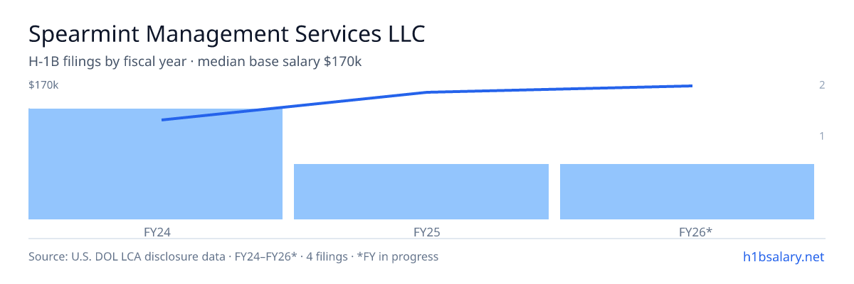 Spearmint Management Services LLC H-1B filings by fiscal year, median base salary $148k β U.S. Department of Labor LCA disclosures