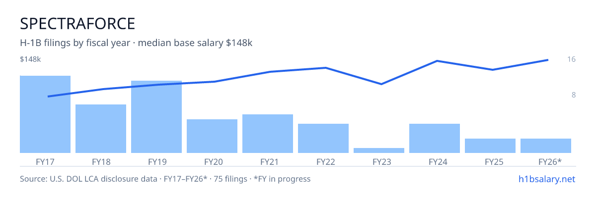 SPECTRAFORCE H-1B filings by fiscal year, median base salary $104k โ U.S. Department of Labor LCA disclosures