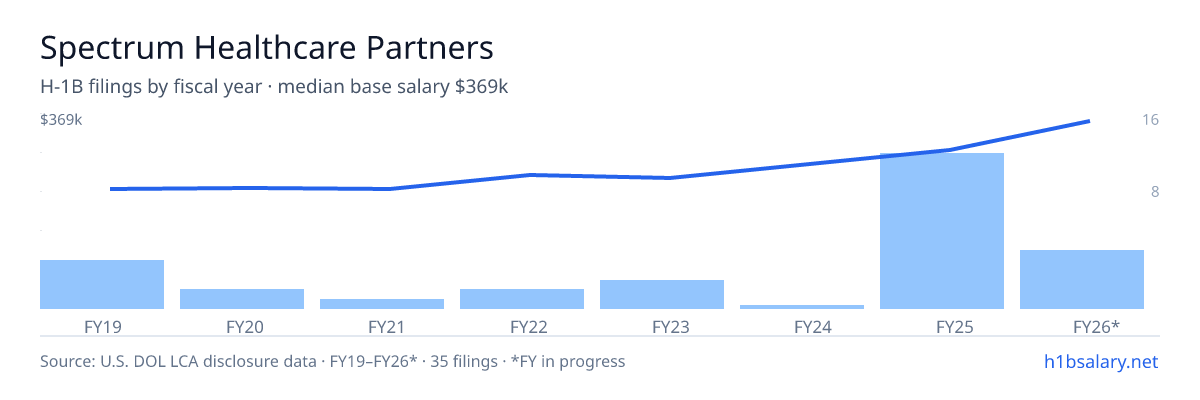 Spectrum Healthcare Partners H-1B filings by fiscal year, median base salary $300k โ U.S. Department of Labor LCA disclosures