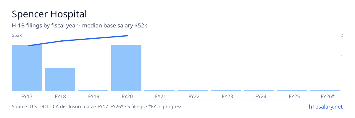 Spencer Hospital H-1B filings by fiscal year, median base salary $46k β U.S. Department of Labor LCA disclosures