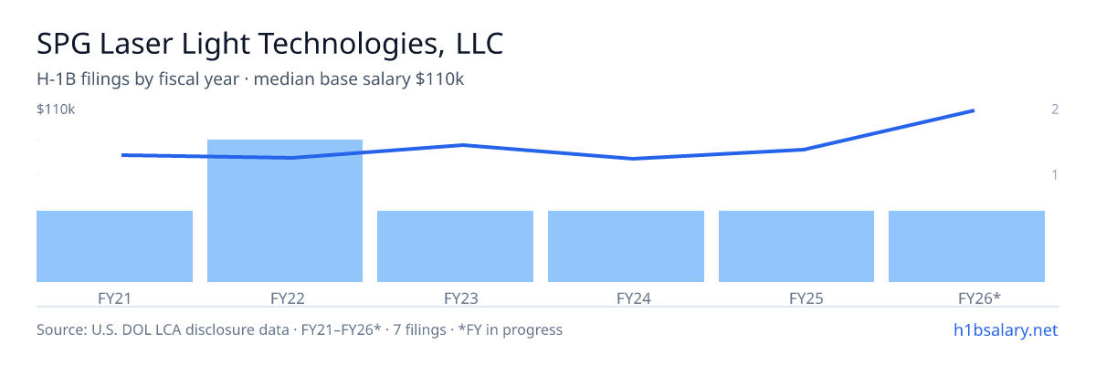 SPG Laser Light Technologies, LLC H-1B filings by fiscal year, median base salary $80k β U.S. Department of Labor LCA disclosures