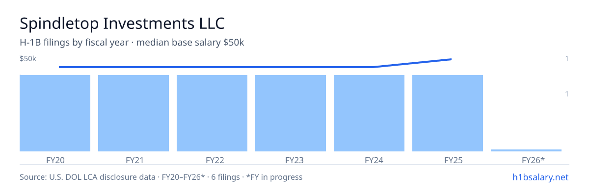 Spindletop Investments LLC H-1B filings by fiscal year, median base salary $45k β U.S. Department of Labor LCA disclosures