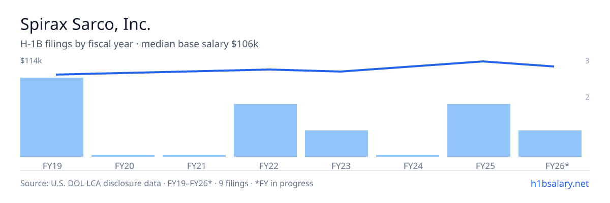 Spirax Sarco, Inc. H-1B filings by fiscal year, median base salary $99k โ U.S. Department of Labor LCA disclosures