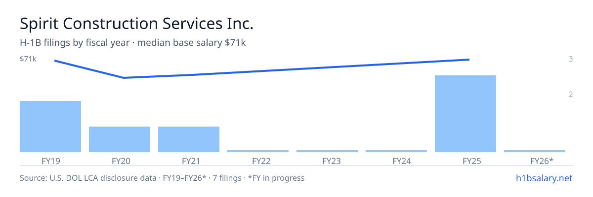 Spirit Construction Services Inc. H-1B filings by fiscal year, median base salary $70k β U.S. Department of Labor LCA disclosures