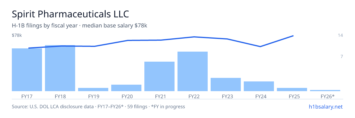 Spirit Pharmaceuticals LLC H-1B filings by fiscal year, median base salary $65k โ U.S. Department of Labor LCA disclosures