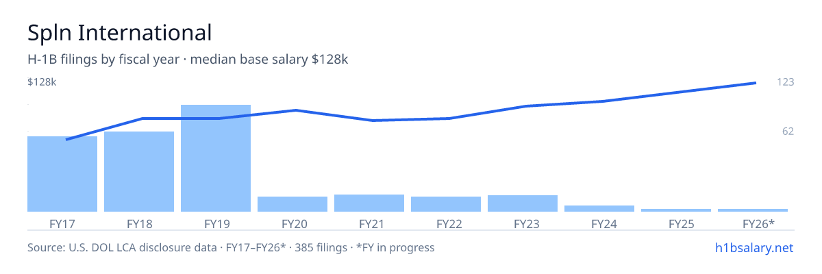 Spln International H-1B filings by fiscal year, median base salary $85k โ U.S. Department of Labor LCA disclosures