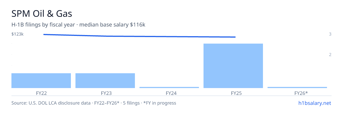 SPM Oil & Gas H-1B filings by fiscal year, median base salary $118k β U.S. Department of Labor LCA disclosures