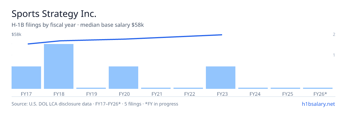 Sports Strategy Inc. H-1B filings by fiscal year, median base salary $50k β U.S. Department of Labor LCA disclosures