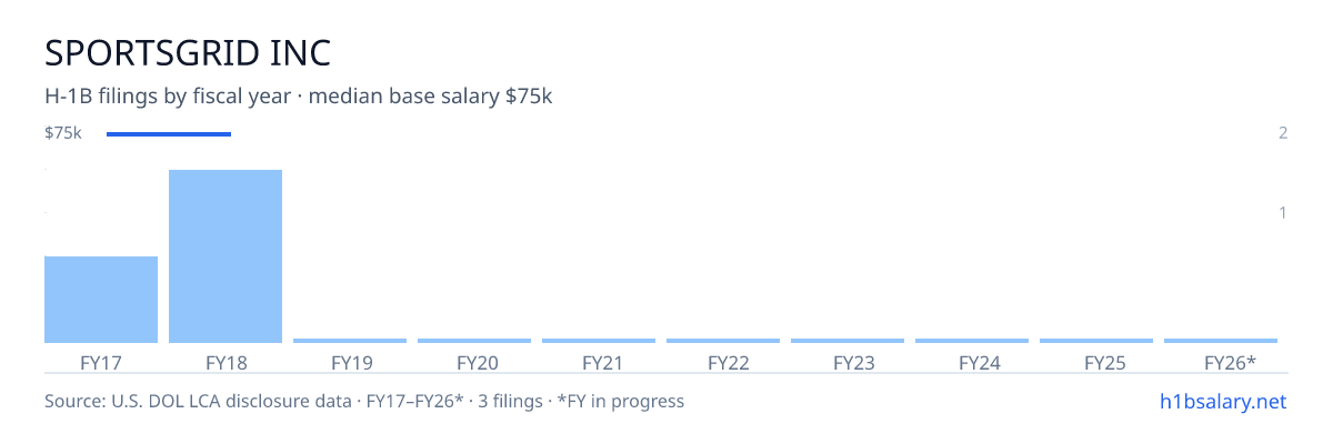 Sportsgrid Inc H-1B filings by fiscal year, median base salary $75k β U.S. Department of Labor LCA disclosures