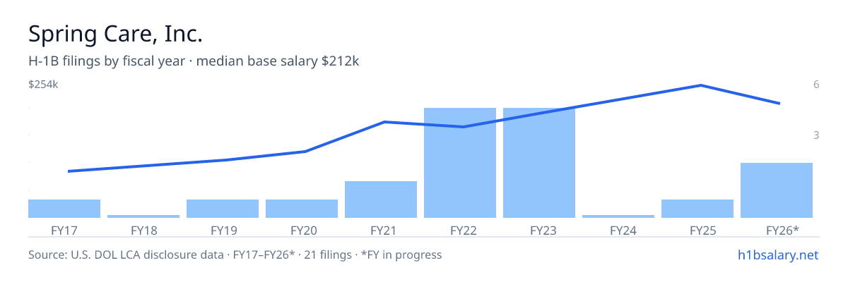 Spring Care, Inc. H-1B filings by fiscal year, median base salary $169k β U.S. Department of Labor LCA disclosures