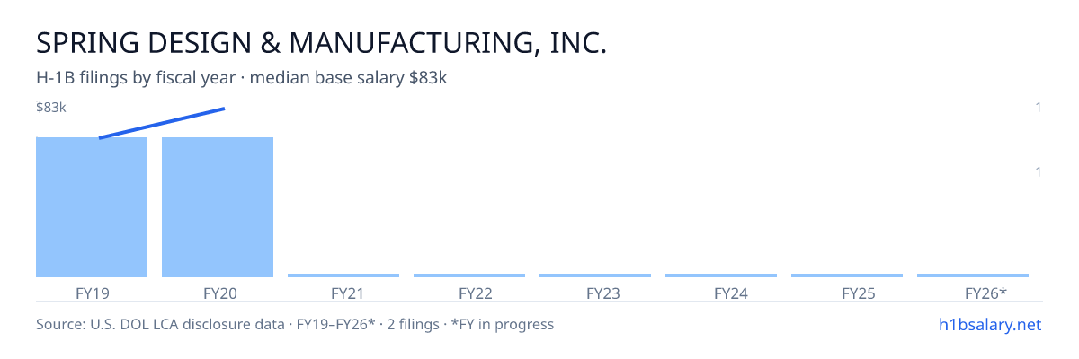 Spring Design & Manufacturing, Inc. H-1B filings by fiscal year, median base salary $74k β U.S. Department of Labor LCA disclosures