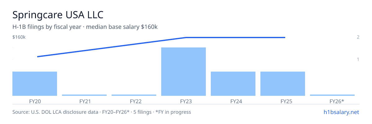 Springcare USA LLC H-1B filings by fiscal year, median base salary $160k β U.S. Department of Labor LCA disclosures