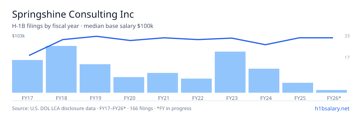 Springshine Consulting Inc H-1B filings by fiscal year, median base salary $95k β U.S. Department of Labor LCA disclosures
