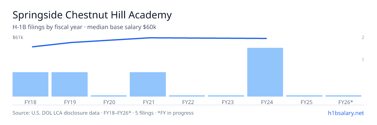 Springside Chestnut Hill Academy H-1B filings by fiscal year, median base salary $57k โ U.S. Department of Labor LCA disclosures