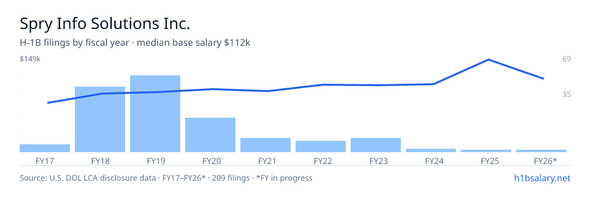 Spry Info Solutions Inc. H-1B filings by fiscal year, median base salary $88k β U.S. Department of Labor LCA disclosures