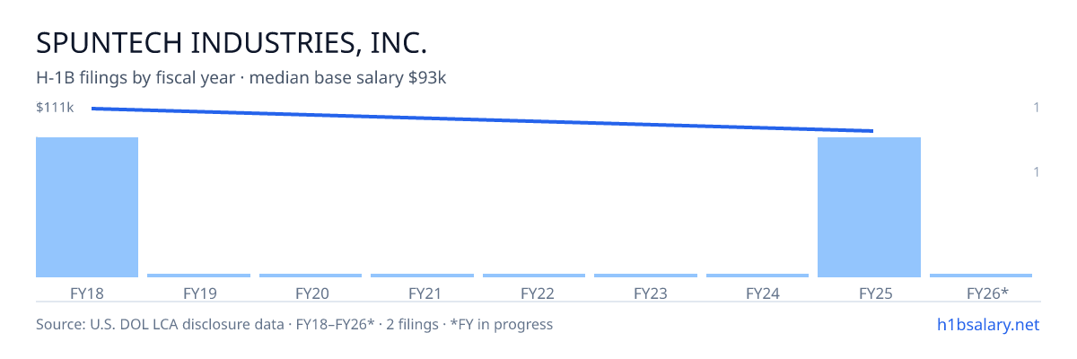 Spuntech Industries, Inc. H-1B filings by fiscal year, median base salary $102k โ U.S. Department of Labor LCA disclosures