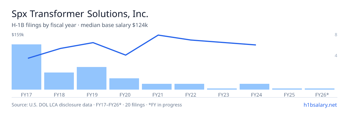 Spx Transformer Solutions, Inc. H-1B filings by fiscal year, median base salary $89k โ U.S. Department of Labor LCA disclosures