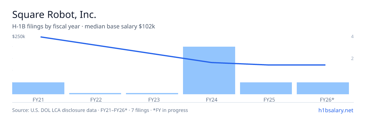 Square Robot, Inc. H-1B filings by fiscal year, median base salary $105k β U.S. Department of Labor LCA disclosures