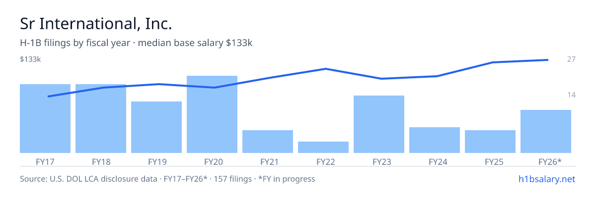 Sr International, Inc. H-1B filings by fiscal year, median base salary $97k โ U.S. Department of Labor LCA disclosures