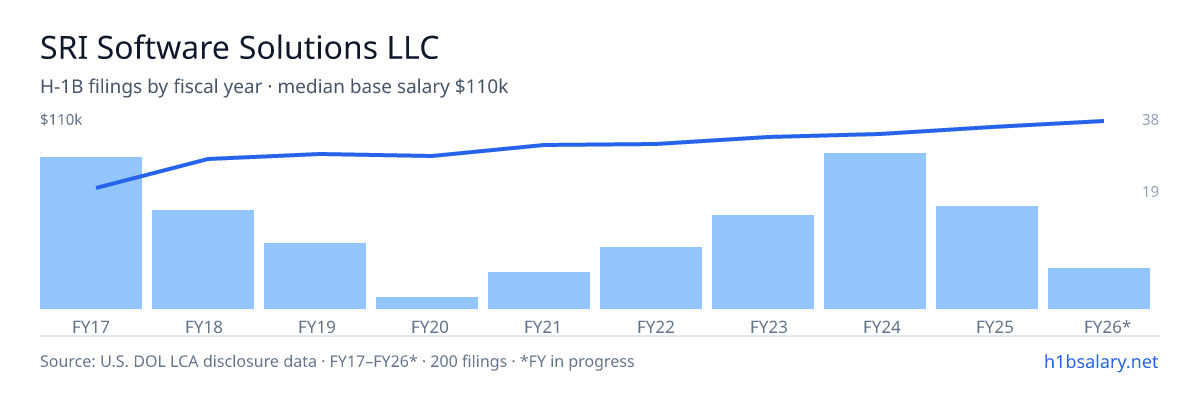 SRI Software Solutions LLC H-1B filings by fiscal year, median base salary $91k โ U.S. Department of Labor LCA disclosures