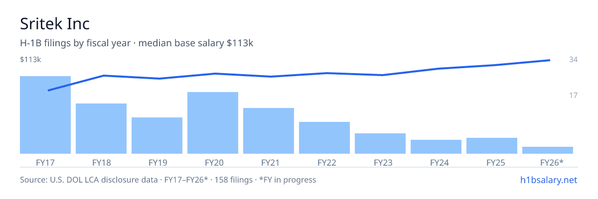 Sritek Inc H-1B filings by fiscal year, median base salary $90k โ U.S. Department of Labor LCA disclosures