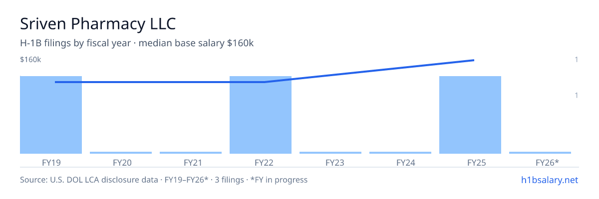 Sriven Pharmacy LLC H-1B filings by fiscal year, median base salary $115k β U.S. Department of Labor LCA disclosures